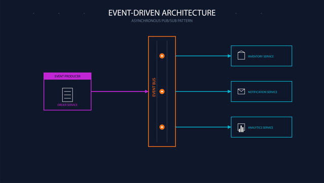 Event-Driven Architecture Diagram showing Producer, Event Bus, and Consumer Services in Dark Mode