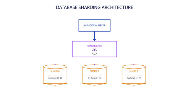 Database Sharding Architecture Diagram showing Horizontal Scaling and Shard Key Routing