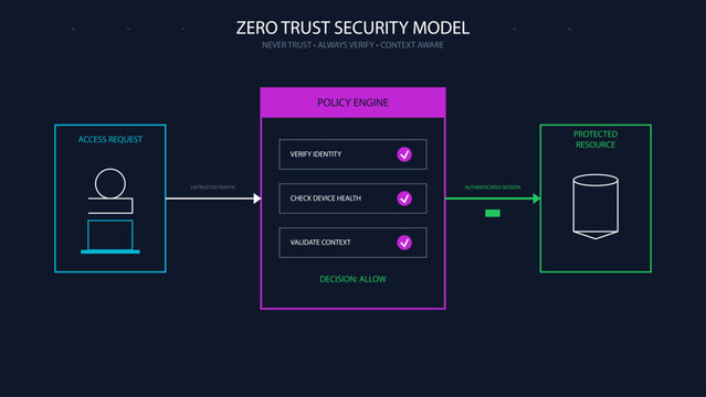 Zero Trust Security Architecture Diagram showing Policy Engine and Context-Aware Access