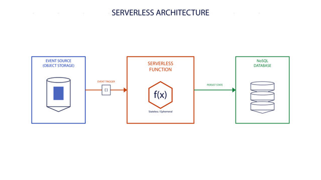 Serverless Event-Driven Architecture Diagram with FaaS and NoSQL Integration