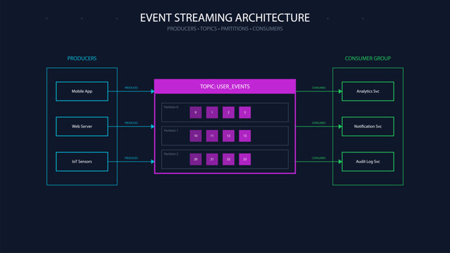 Apache Kafka Event Streaming Architecture Diagram showing Topic Partitions and Offsets