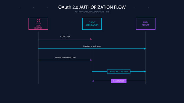 OAuth 2.0 Authorization Code Flow Sequence Diagram