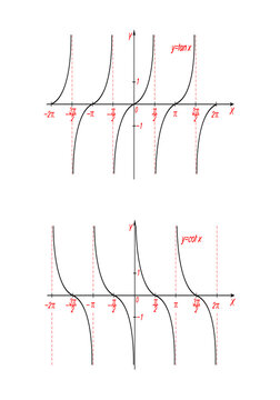 Vector graph illustrating the trigonometric functions tangent and cotangent with asymptotes and periodic behavior.
