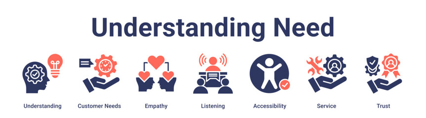 Understanding Need banner web icon vector illustration concept for education with icon of Understanding, Customer Needs, Empathy, Listening, Accessibility, Service.