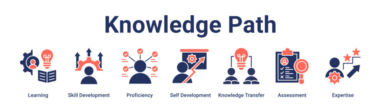 Knowledge Path banner web icon vector illustration concept for education with icon of Learning, Skill Development, Proficiency, Self Development, Knowledge Transfer, Assessment.