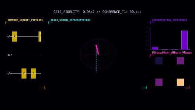 Quantum Computing Visualization Showing Qubit Circuit Pipeline, Bloch Sphere Representation, Superposition Amplitudes and Entanglement Matrix in Futuristic Interface