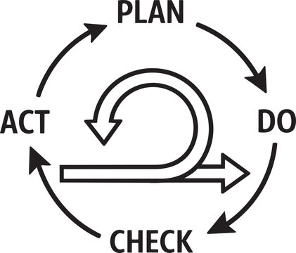 Diagram showing the Plan-Do-Check-Act cycle (PDCA) with arrows, representing continuous improvement and iterative processes.