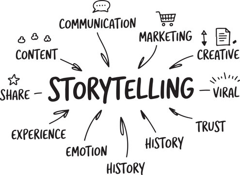 Storytelling concept map with keywords like communication marketing creative content and emotion