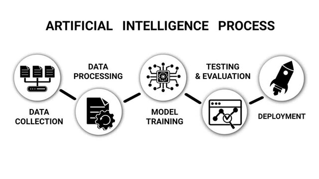 Black and white minimalist animation showing the artificial intelligence process from data collection and processing to model training, testing, and deployment. Sequential flat icon flow.