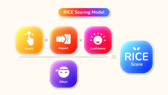 Rice Scoring Model prioritization framework banner infographic diagram. Including reach, impact, confidence, effort icons and descriptions. Vector illustration for web, presentation, etc.