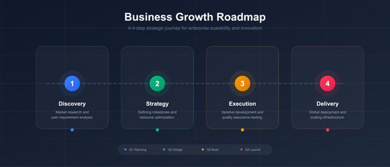 Fototapeta premium A visual representation of a business growth roadmap divided into four stages: discovery, strategy, execution, and delivery for enterprise scalability and innovation.
