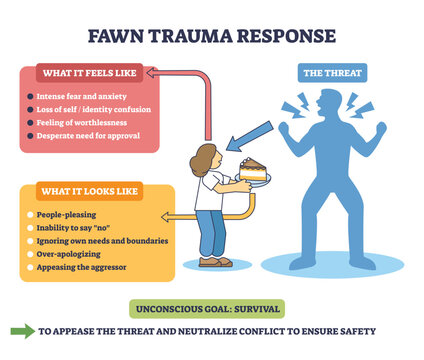 Fawn trauma response brief concept shows people-pleasing to neutralize a threat, woman with cake faces hostile silhouette, guided by arrows and labels. Outline diagram