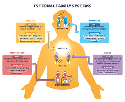 Internal Family Systems outline shows a human silhouette with The Self centered and Managers, Exiles, Firefighters linked by arrows, key objects, silhouette, labeled boxes, arrows. Outline diagram
