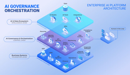 Fototapeta na wymiar AI Governance Orchestration Platform Architecture Diagram - isometric infographics technology vector - Layered AI platform with AI data ecosystem, governance layer, human in the loop, business systems