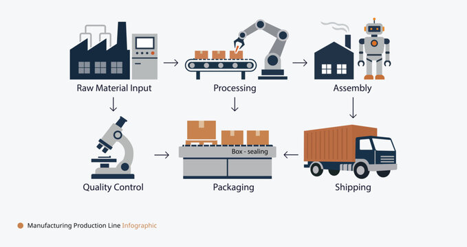 Manufacturing production line infographic showing assembly processing and shipping workflow