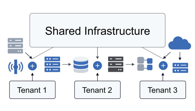 Shared infrastructure diagram illustrating multi-tenant architecture with tenants accessing centralized resources like servers and databases via a cloud network