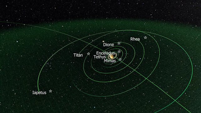 Saturn has many moons, including Titan, Enceladus, Mimas, and others, orbiting the gas giant.