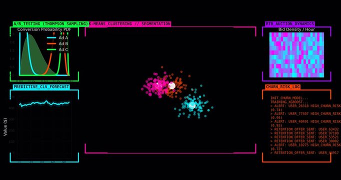 AI Marketing Intelligence Dashboard Showing A B Testing Optimization, K Means Customer Segmentation, Predictive CLV Forecasting, Real Time Bidding Dynamics and Churn Risk Analysis