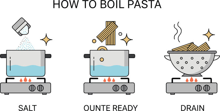 Step-by-step instructional graphic showing how to boil pasta with salt, cooking, and draining visuals for culinary use 