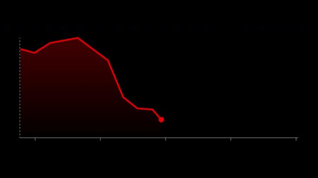 Red falling line stock market graph animation symbolizing financial crisis and recession. 4K motion graphic for business and economy content