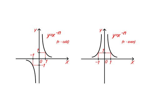 Illustration of the power function y = x⁻ⁿ, comparing the graphs for odd and even n: even n provides symmetry about the y-axis, while odd n provides symmetry about the origin.
