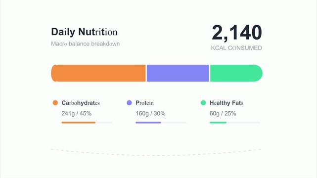 Horizontal stacked bar showing daily macro balance breakdown