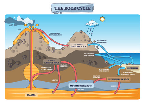 Rock cycle brief outline showing volcano, arrows, sediment flows, conveys igneous, sedimentary, metamorphic change through Earth processes. Outline diagram