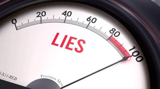 Lies off the charts. Meter showing increasing, dangerous and high levels of lies, potential overload. Maximum and critical lies