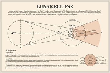 Vintage poster of a lunar eclipse depicting the celestial bodies Moon, Earth, and the Sun.