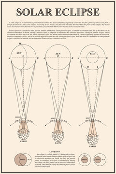 Vintage poster of a solar eclipse depicting the celestial bodies Moon, Earth, and the Sun.