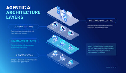 Obraz na płótnie Canvas Agentic AI Architecture layered diagram - isometric infographics technology vector - Business systems connect to AI orchestration and autonomous agents, and human review for governance and compliance