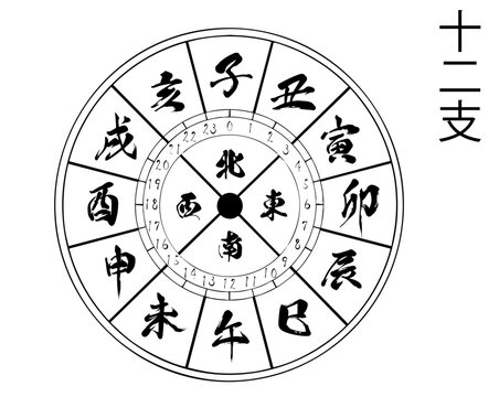 十二支、干支、子、丑、寅、卯、辰、未、午、未、申、酉、戌、亥