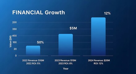 Annual financial growth chart with revenue and return on investment