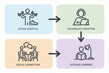 Fototapeta premium Exploring Active Lifestyle Technology Adoption and Social Connection as Catalysts for Lifelong Learning in Today's Digitalized World captured with clarity