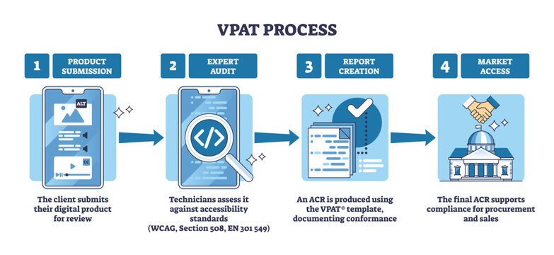 VPAT process brief shows accessibility conformance steps, smartphone, magnifying glass, and report checklist illustrate submission, audit, and approval flow. Outline diagram