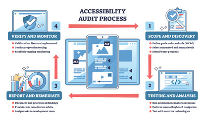 Naklejka na ściany i meble Accessibility audit process outline shows a four-step WCAG workflow, key visuals are smartphone, browser screens, and guiding arrows. Outline diagram