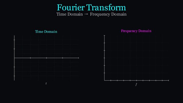 Fourier Transform Animation with Winding Frequency and Signal Analysis