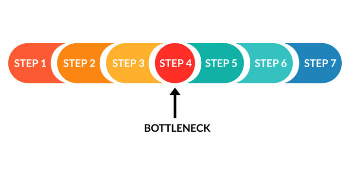 Process Flow Highlighting Bottleneck for Performance Analysis