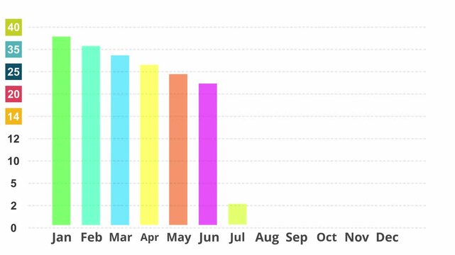 Annual financial bar chart with multicolored columns showing a downward trend from January to December on a white background