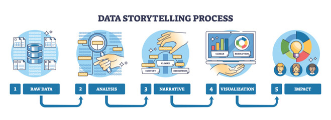 Obraz na płótnie Canvas Data storytelling process turns raw data into insight through analysis, narrative, and visualization, database, magnifying glass, and laptop charts highlight stages. Outline diagram