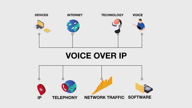 Voice Over IP (VoIP) Technology and Digital Telephony Concept Diagram 3d animation cartoon