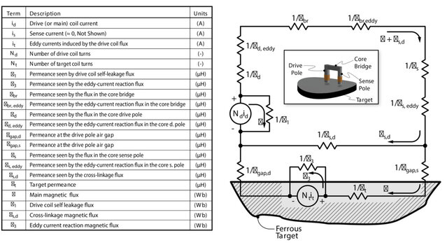 Illustration showing an equivalent magnetic circuit for a single-branch (c-core) magnetoelastic (inverse magnetostrictive) stress sensor