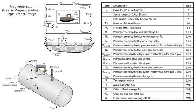 Illustration showing an equivalent magnetic circuit for a single-branch (c-core) magnetoelastic (inverse magnetostrictive) stress sensor and rotor