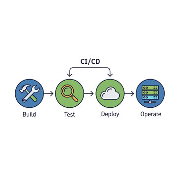 CI/CD Pipeline: Build, Test, Deploy, Operate Software Development Workflow