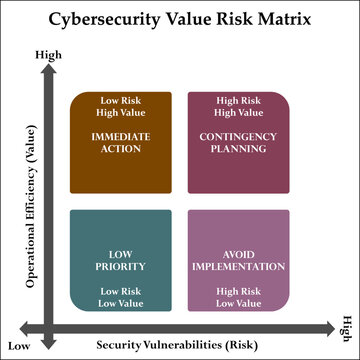 Cybersecurity value risk matrix. Infographic template with icons and description placeholder