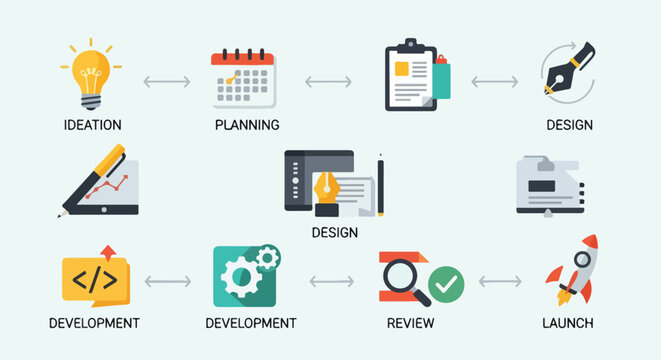 A process flow diagram showing steps from idea to launch