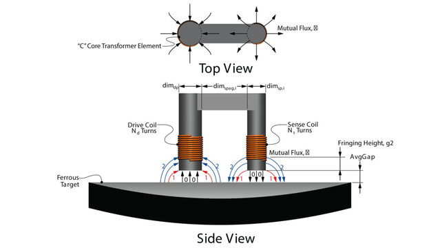 Line drawing showing a sketch of the magnetic flux schematic for a single-branch (c-core) magnetoelastic (inverse magnetostrictive) stress sensor
