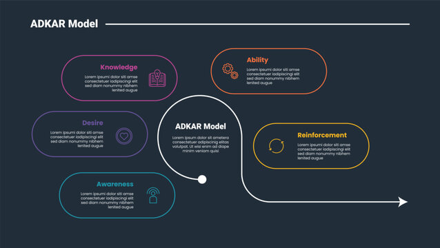 ADKAR model infographic dark outline for slide presentation with round rectangle circular container with circle center arrow line with 5 point list