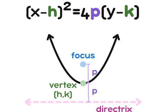 Mathematical diagram illustrating the properties of a parabola with vertex, focus, and directrix.