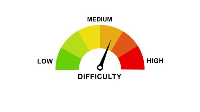 Animated difficulty level gauge with a moving needle pointing to Low, Medium and High. Motion graphics of mater level concept